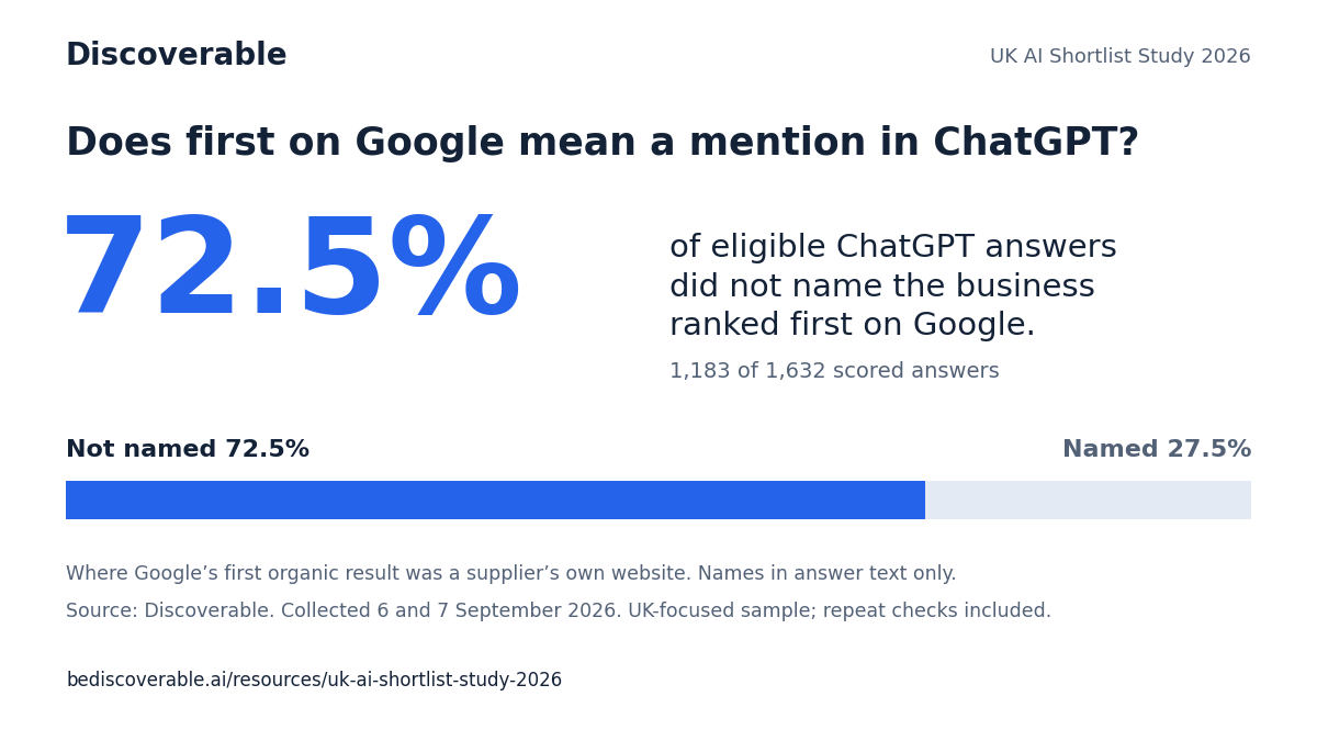 Discoverable study finds Google's number one unnamed in nearly three in four ChatGPT answers