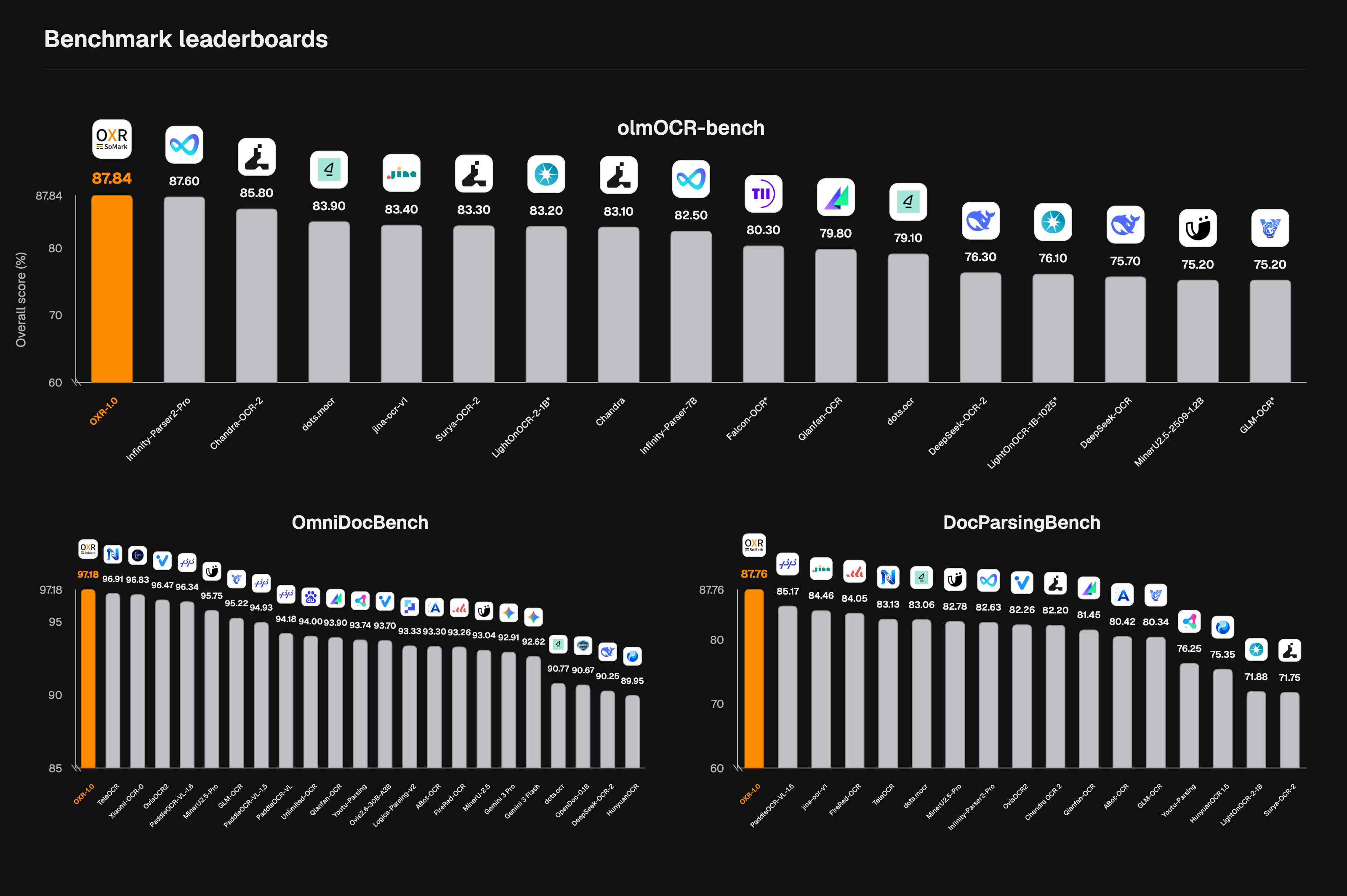 OXR Goes Open Source: #1 on 3 Benchmarks, SOTA Accuracy & Speed–the First Document Parser with RSI