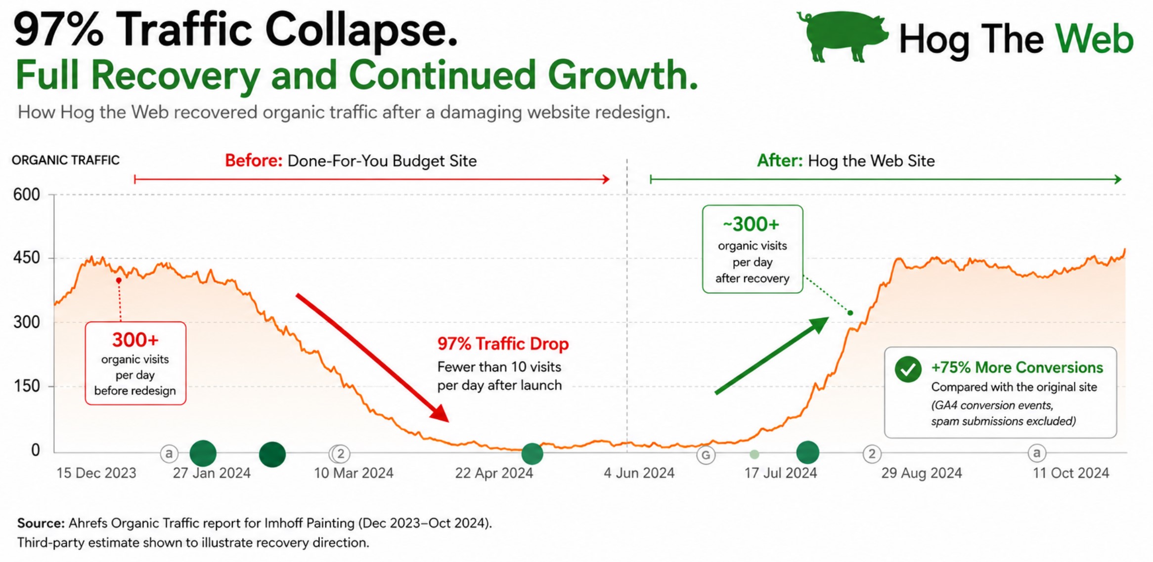 Hog the Web Restores Organic Traffic After Website Redesign Causes 97% Collapse