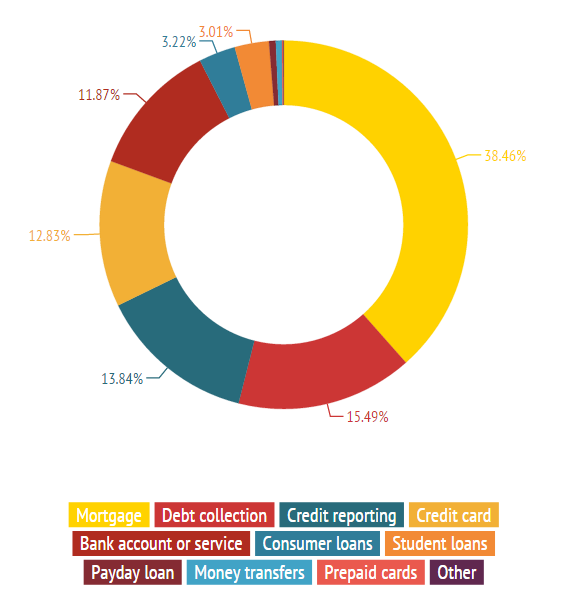Atlanta, Ft. Lauderdale lead in bank customer complaints, CardsMix study shows