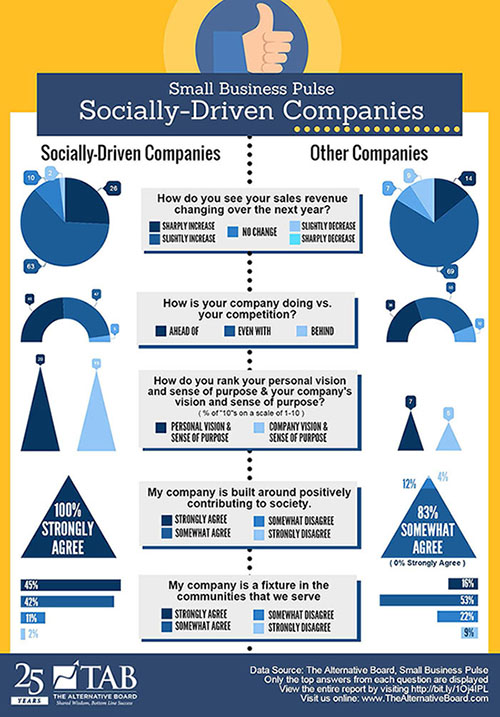 The Alternative Board Survey Reveals Socially-Driven Companies Have a Competitive Advantage