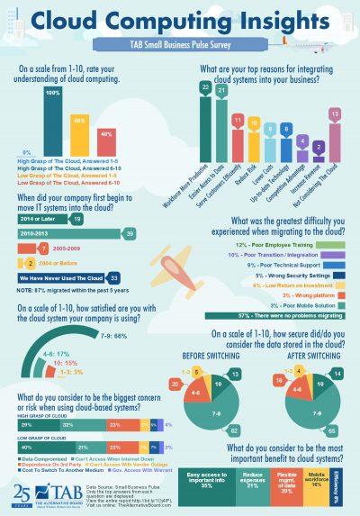 The Alternative Board Survey Reveals What Entrepreneurs Need Most from Cloud-Based Services