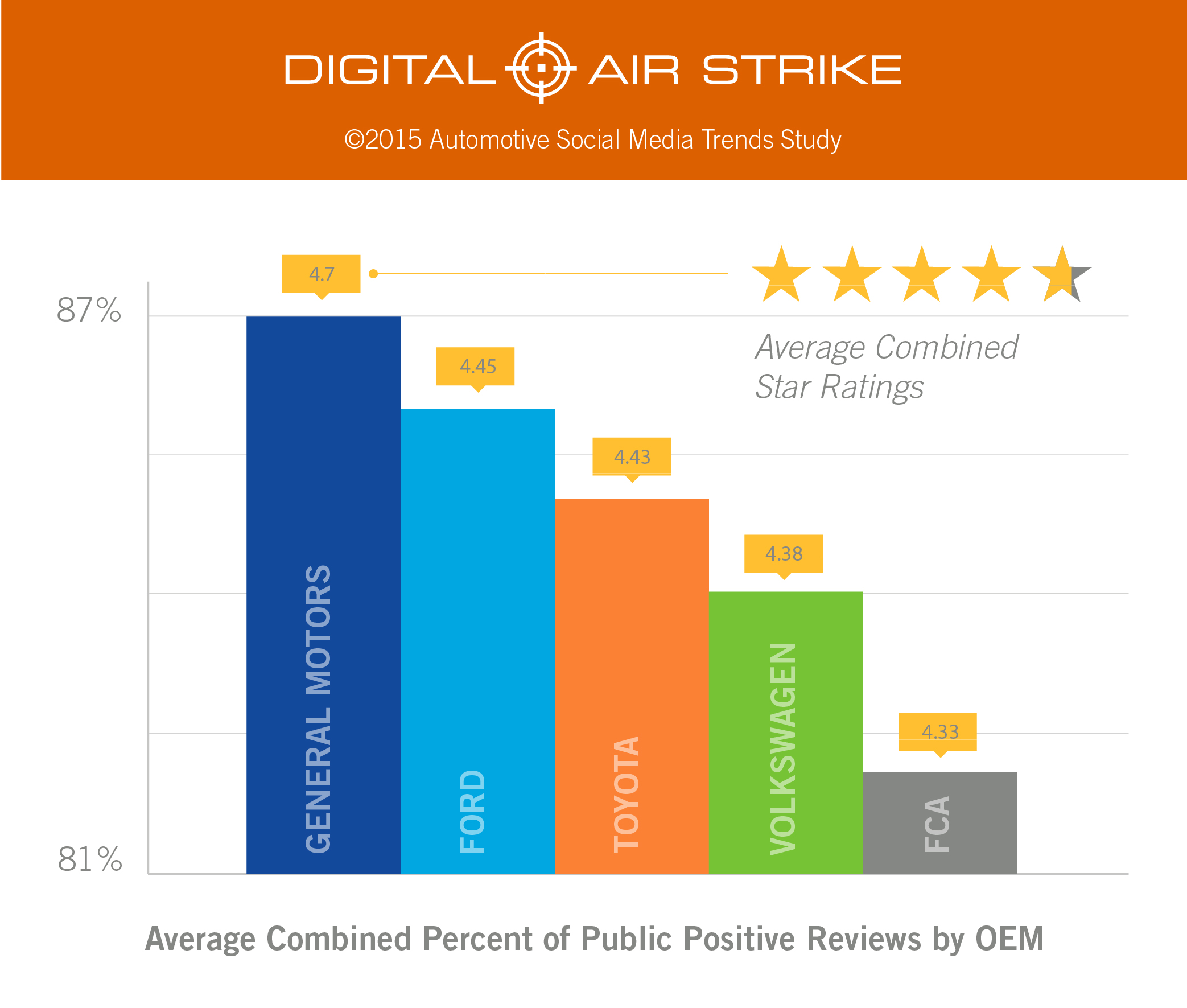 Digital Air Strike Reveals Auto Maker Consumer Sentiment Leaders in Social Media/Online Reputation