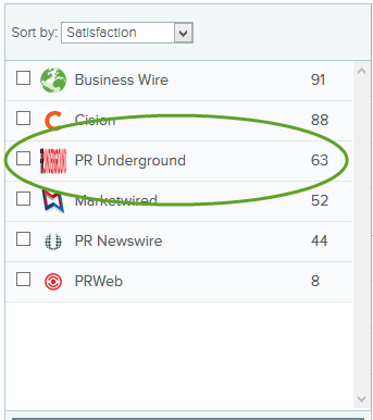 PRunderground.com again named 3rd in Satisfaction for press release distribution services by G2 Crowd