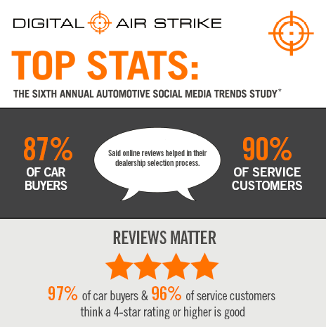 Sixth Annual Automotive Social Media Trends Study Released by Digital Air Strike
