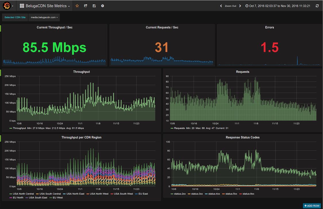 BelugaCDN Becomes the First CDN with an App for Grafana
