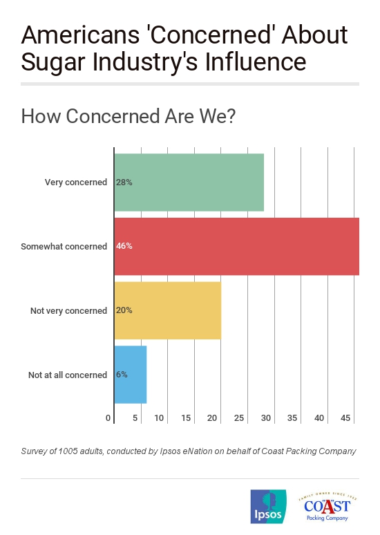 In New Coast Packing/Ipsos Survey, Vast Majority ‘Concerned’ About Sugar Industry’s Influence