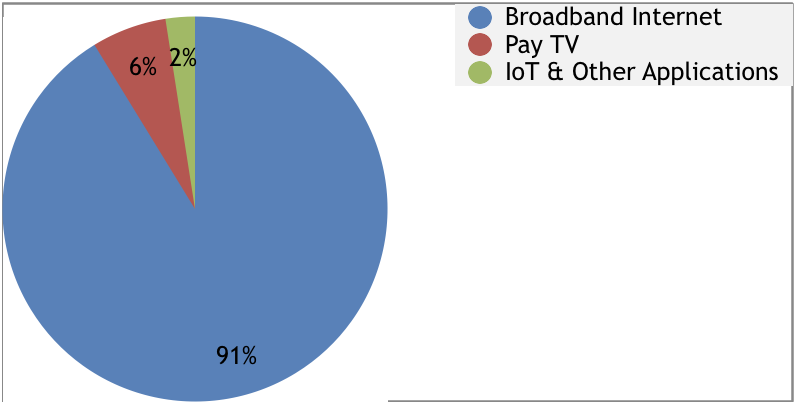 5G-based FWA (Fixed Wireless Access) a $1 Billion opportunity, says SNS Research report