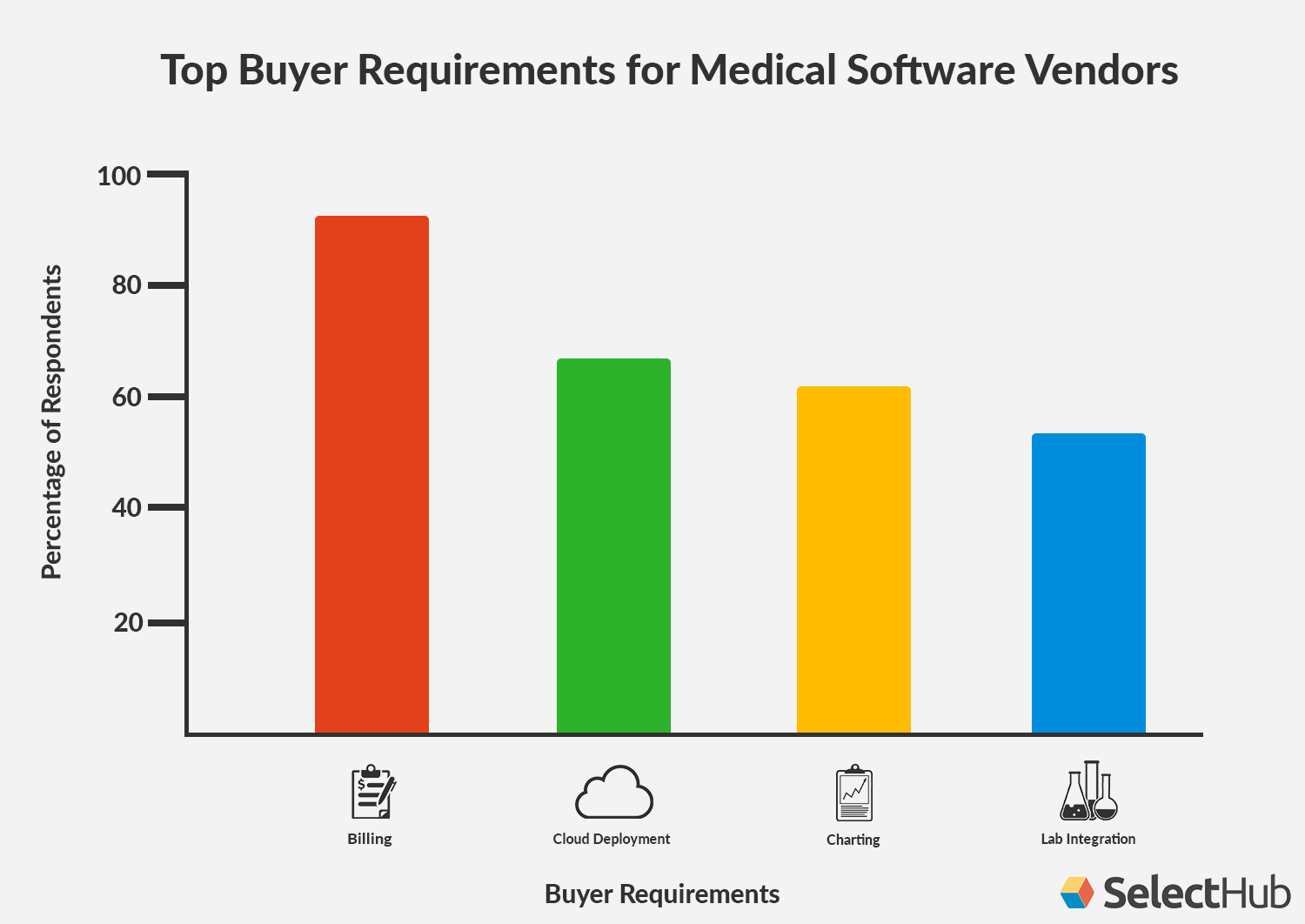 Physicians Know What They Want From Medical Software, But Lack Time/Money New SelectHub Survey Finds