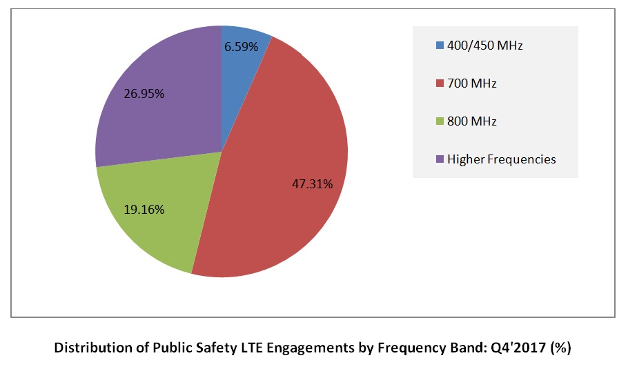 Public Safety LTE Infrastructure a $800 Million Opportunity, Says SNS Research Report