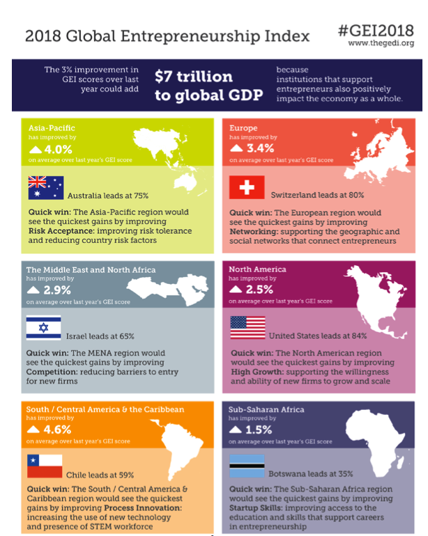 New Index Shows Increase in Entrepreneurship Could Add $7 Trillion to Global Economy