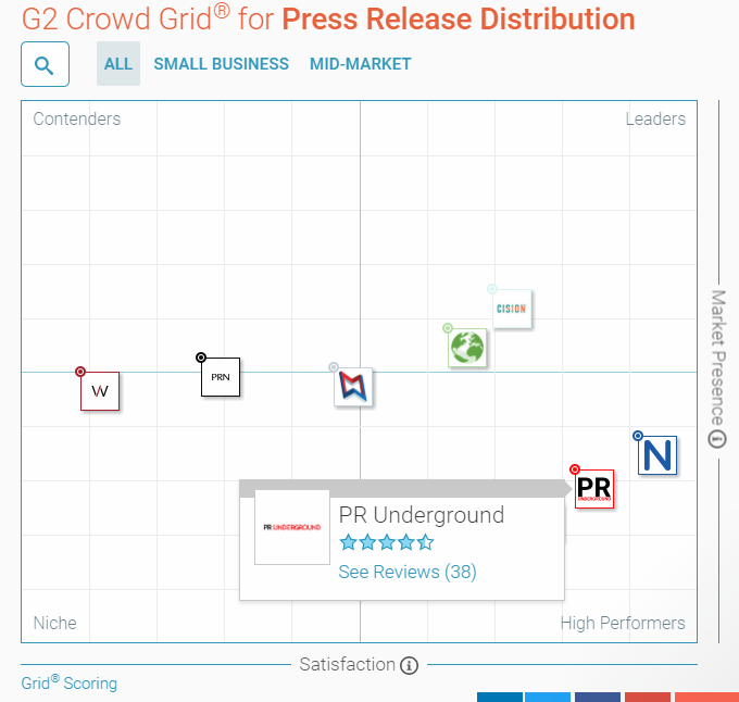 PRunderground.com Ranks Number 2 in Customer Satisfaction Among Best Press Release Distribution Services
