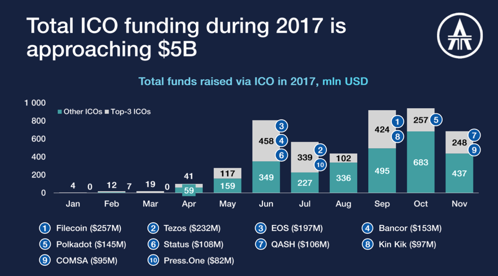 LAToken Research: Total ICO Funding In 2017 Is Going To Exceed $5B