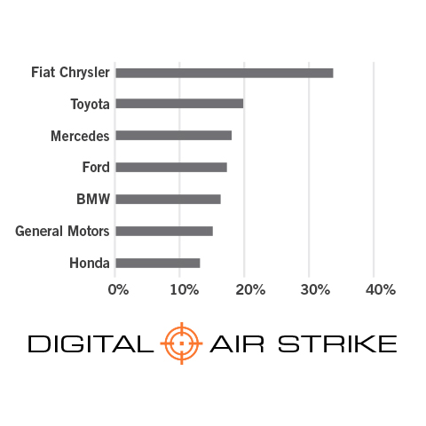 Automotive Dealership Mystery Shop Study Tests Facebook Messenger and Online Lead Response