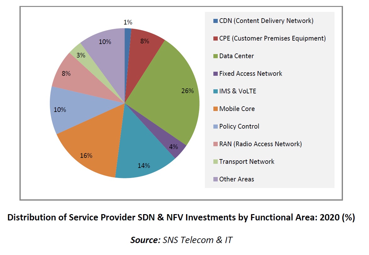 Mobile core & RAN to account for 40% of service provider software-centric network spending, says SNS