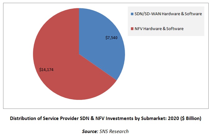 Service provider SDN and NFV Investments to Reach $22 Billion by 2020, Says SNS Research Report