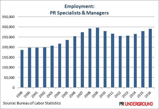 PR Industry: Employment Up for Four Consecutive Years, But Still Below Pre-Recession Levels