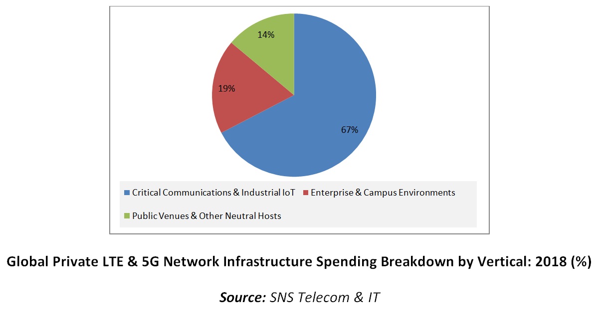 Private LTE & 5G Network Infrastructure a $5 Billion Opportunity, Says SNS Telecom & IT