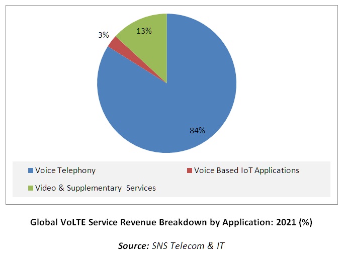 VoLTE a $280 Billion opportunity, says SNS Telecom & IT