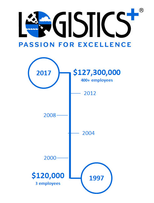 From $120 thousand to $120 million: Logistics Plus Achieves Record Growth