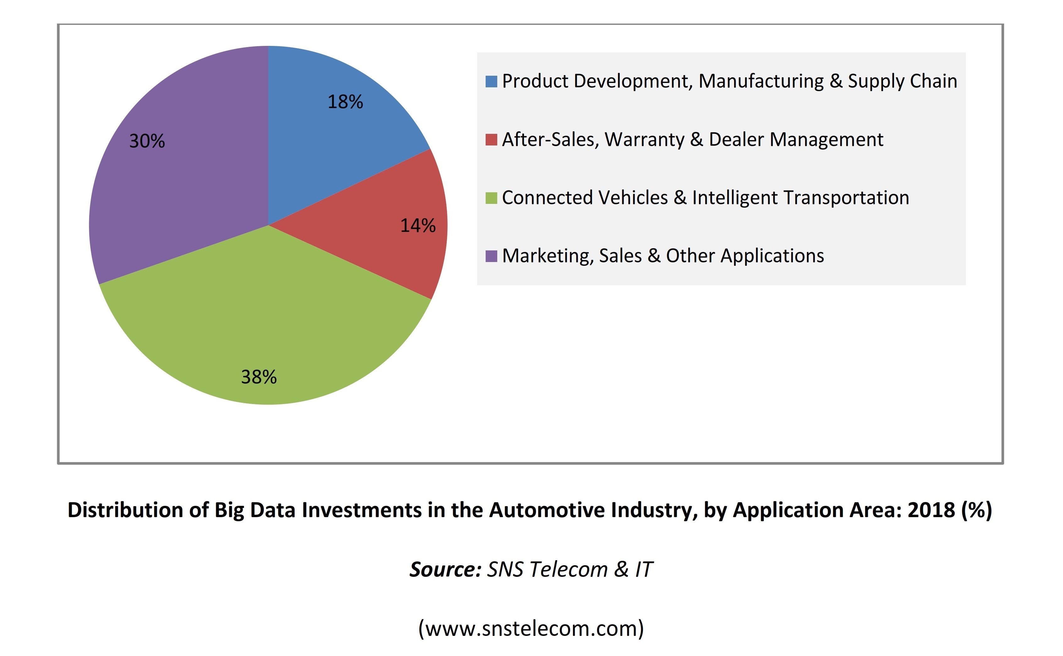 Big Data a $3.3 Billion opportunity in the automotive industry, says SNS Telecom & IT