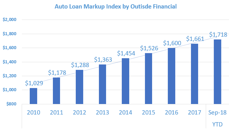 Outside Financial Introduces Markup Index to Increase Auto Dealer Transparency