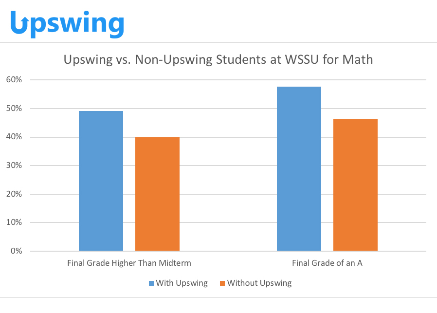 Upswing Boosts Writing and Math Grades at Winston-Salem State University
