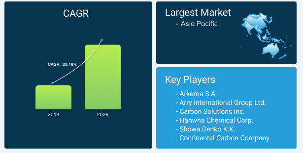 Carbon Nanotubes Market: Domain specialists determine the market CAGR to be 20.16% during the forecast period (Source: DataM Intelligence)