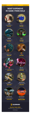 Platform for In-Game Items Eldorado Publishes Infographic Showing Most Expensive Items Ever Sold