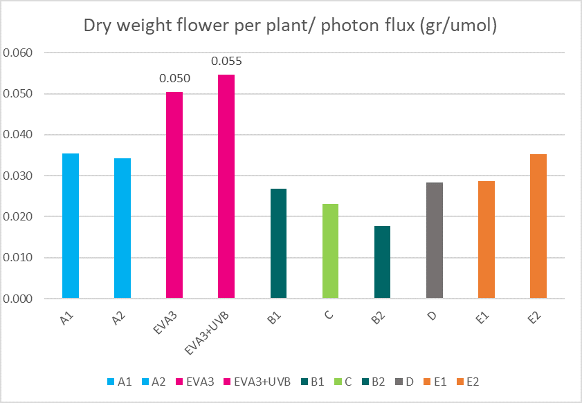 Dramatic Increase in Yield & Potency For Cannabis Cultivators Fotonica Releases Initial Test Results