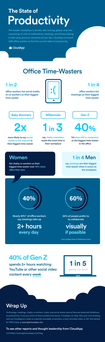 Gen Z spending 5+ work hours each week watching YouTube, TikTok, and other social-related video content (CloudApp)