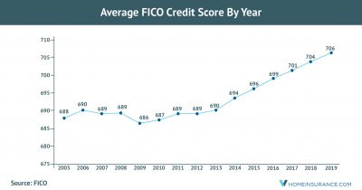 Average FICO Credit Score Reaches 706 for the First Time in History, According to a New Study by vHomeInsurance