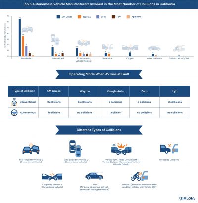 A Comprehensive List of AV Manufacturers involved in the most Number of Collisions in California, published by Zimlon