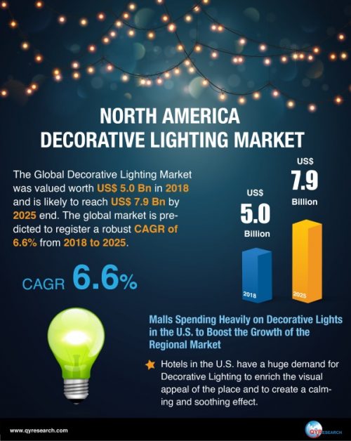 North America Decorative Lighting Market to Register a CAGR of 6.6%, QYResearch, Inc.
