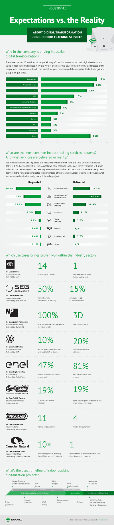 Sewio Introduces an Infographic on Expectations vs. the Reality in Industry 4.0 Digitalization