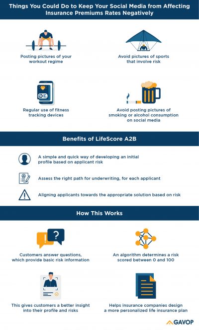 Life Insurance Companies Can Now Access your Social Media Content, finds a Study by Gavop