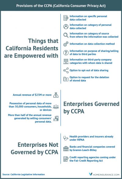 California Consumer Privacy Act Brings More Transparency to Consumer Data Collection and Sharing, According to an Analysis by vHomeInsurance