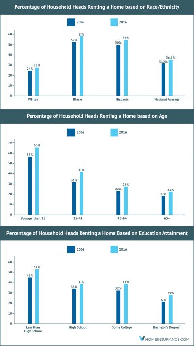 Percentage of Black and Hispanic Renters is Twice as much as White Renters, Reveals a Study by vHomeInsurance