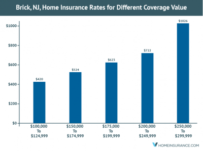 vHome Insurance’s Analysis Reveals that Brick, NJ, Homeowners pay an Average Insurance of $419 for a Coverage Value of $100,000-$124,999
