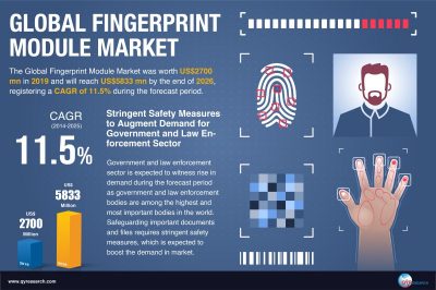 Fingerprint Module Market 2020 Global Industry will Reach US$5833 MN by 2026 says QY Research