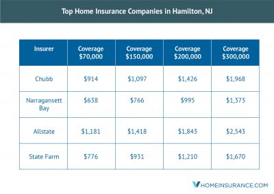 A vHome Study finds that the Average Cost of Home Insurance in Hamilton is $143 Lower than the Average Cost of Insurance in the State of New Jersey