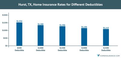 A Study by Vhome Insurance Found that Hurst Homeowners Can Lower their Home Insurance Premiums by $437 by Paying Higher Deductibles
