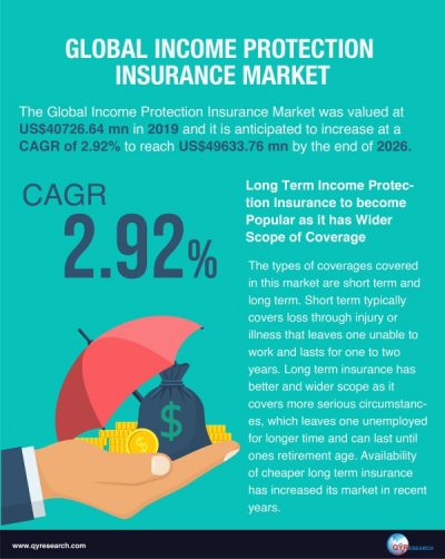 QY Research says Income Protection Insurance Market to Reach US$40726.64 million by 2026