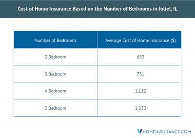 A vHome Insurance Study finds that the Average Cost of Insuring a 2-Bedroom House in Joliet, Il, is $683