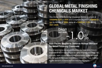 Global Metal Finishing Chemicals Market to reach US$8297.9 mn by 2026 due to its Applications in Electroplating and Polishing: QY Research