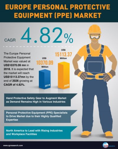 Europe Personal Protective Equipment (PPE) Market to Rise at CAGR of 4.82% by 2026, QYResearch, Inc.