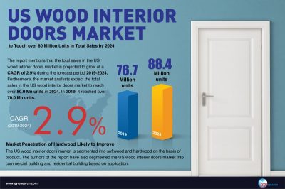 US Wood Interior Doors Market to Touch over 80 Million Units, QYResearch, Inc.