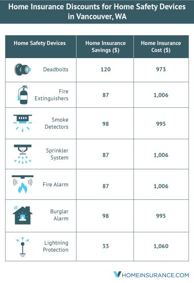 A Study by vHome Insurance Finds That the Average Cost of Car Insurance in Vancouver, WA, is lower than Both the State and National Average