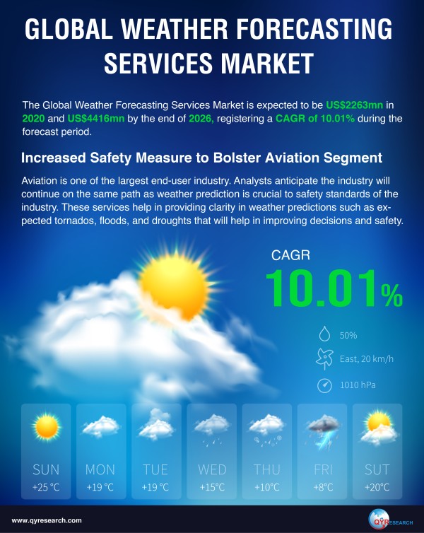 Weather Forecasting Services Market 2020 to Hit US$4416 MN by 2026 - QY Research
