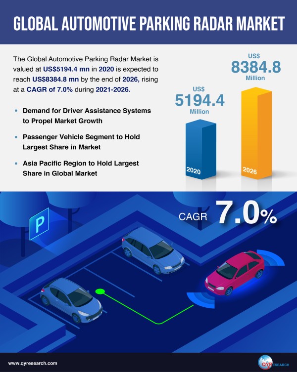 Automotive Parking Radar Market to reach US$8384.8 mn by 2026, QYResearch, Inc.